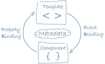 Data Binding