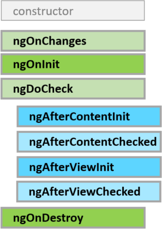 New lifecycle hooks in Angular17