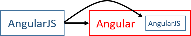 Projecting AngularJS content into Angular