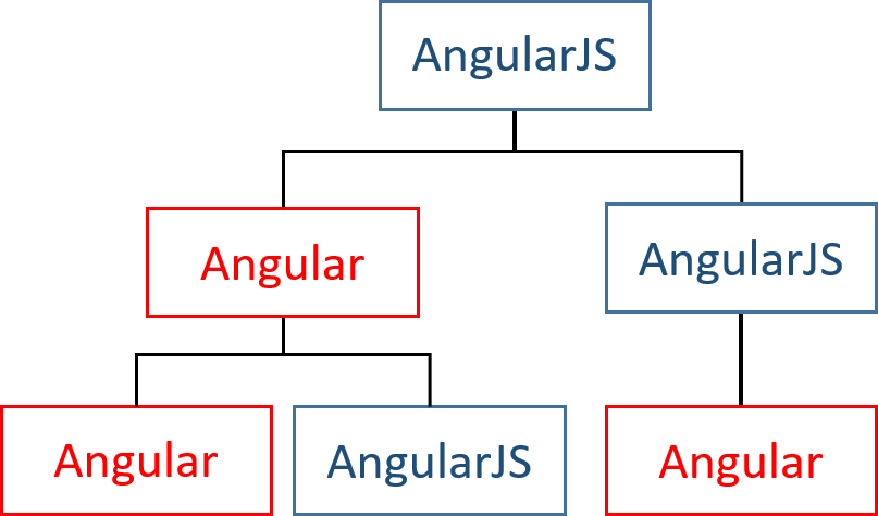 Upgrading from AngularJS - ts - GUIDE